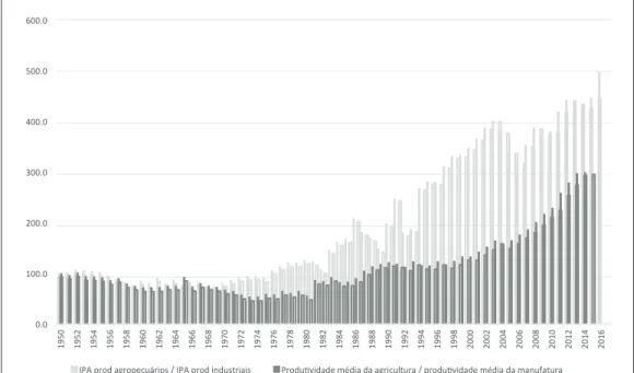Gráfico  4  – Comparação entre a evolução de preços ao atacado e produtividade nos  setores agropecuário e industrial –  1950  =  100.