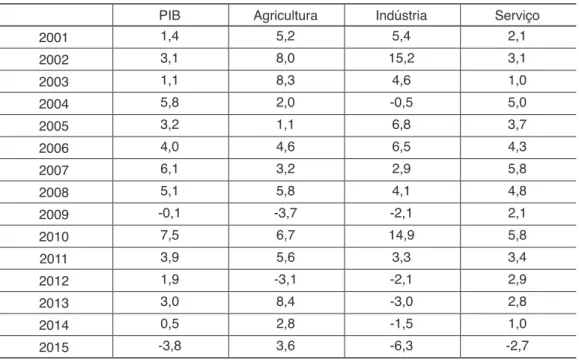 Tabela  1  – Crescimento do  PIB  real (% a.a.)