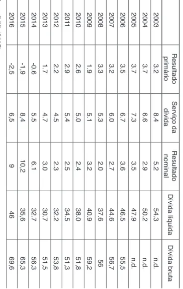 Gráfico  3  – T axa Selic (% a.a.).