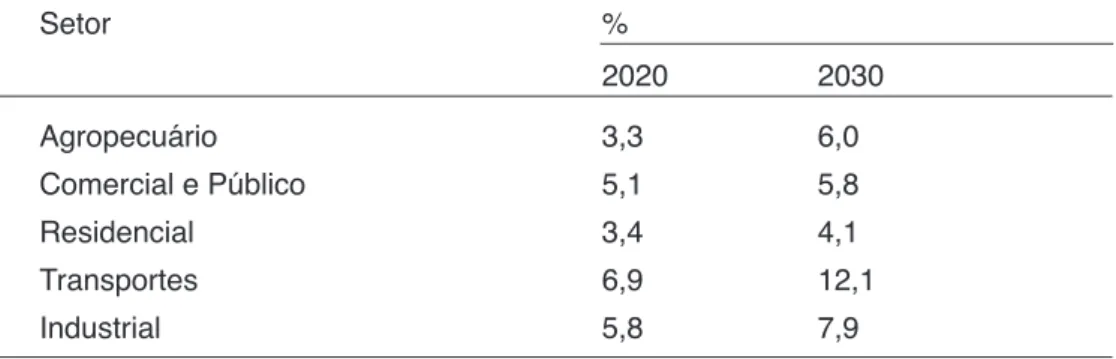 Tabela  3  – Potencial de aplicação de medidas de eficiência energética por meio de  crescimento autônomo para o cenário  B1 , em relação ao ano de  2010