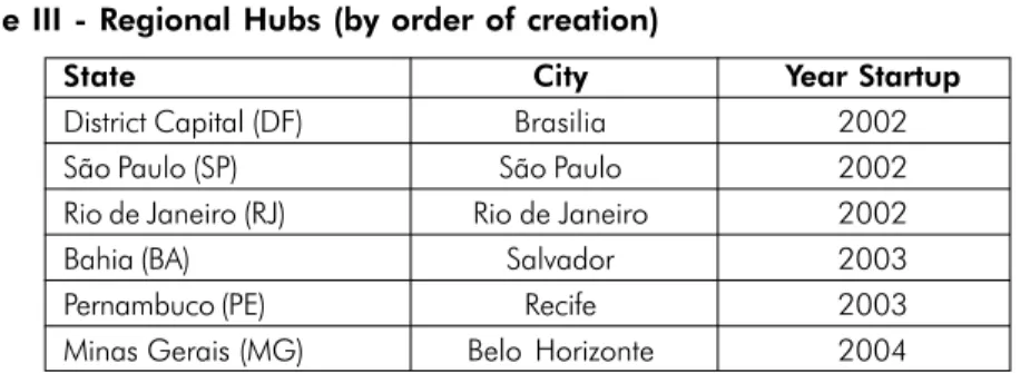 Table III - Regional Hubs (by order of creation)