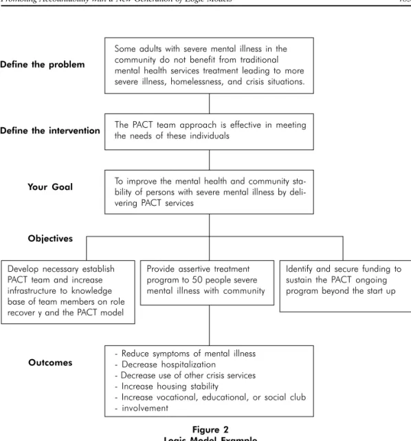 Figure 2 Logic Model Example