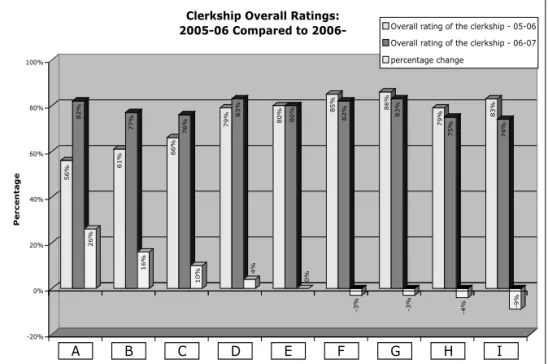 Figure 1 - Comparison of clerkship ratings before (blue bar) and after (red bar) empowerment evaluation intervention