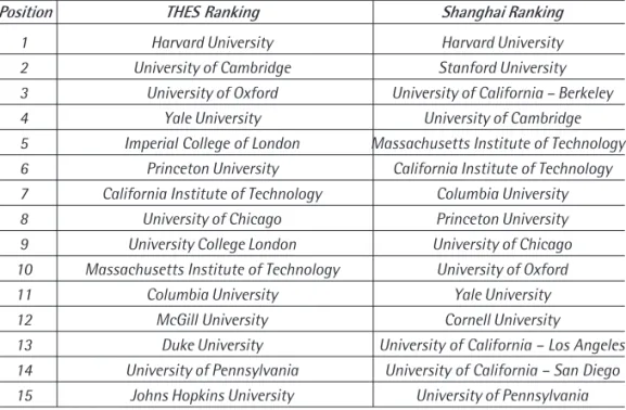 Table 3 – Top 15 of THES and Shanghai rankings.