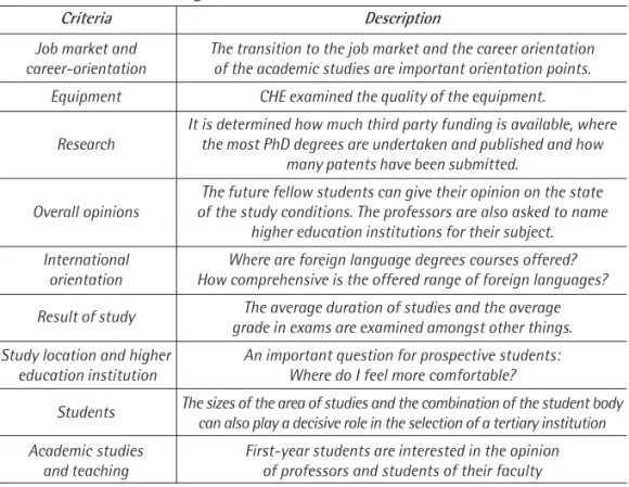 Table 4 – The CHE ranking indicators.