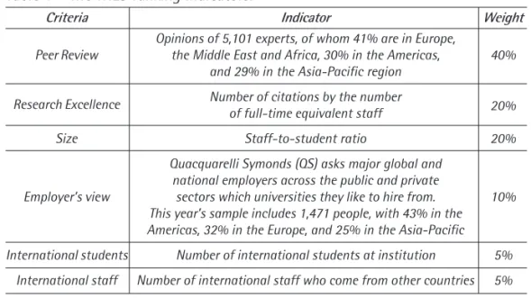 Table 1 – The THES ranking indicators.