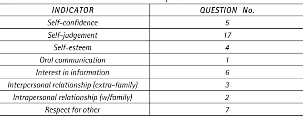 Table 2 – Evaluative Question 1: Personal Aspects.