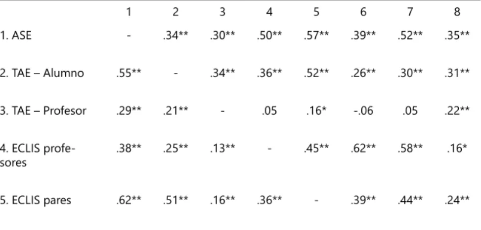 Tabla  1  -  Correlación  entre  las  variables  de  estudio  (evaluación  pre)  por  grupo  (experimental y control) 1 2 3 4 5 6 7 8 1
