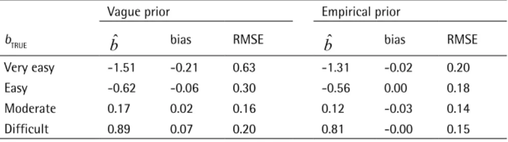 Table 2 -  Item difficulty recovery using different priors