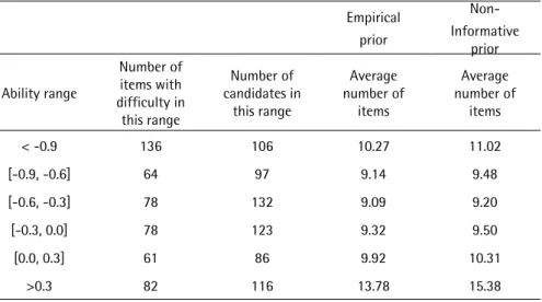 Table 3 -  Person parameter estimation using different priors Empirical prior  Non-Informative  prior Ability range Number of items with  difficulty in  this range Number of  candidates in this range Average  number of items Average  number of items < -