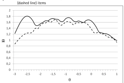 Figure 1 - Curve of most informative (solid line) and second most informative  (dashed line) items