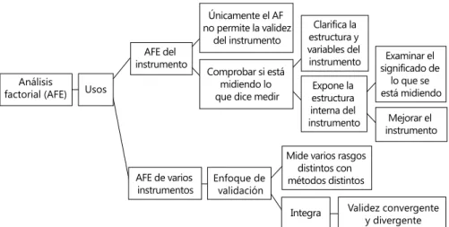Figura 2. Análisis factorial exploratorio (AFE) y comprobación de la validez de constructo
