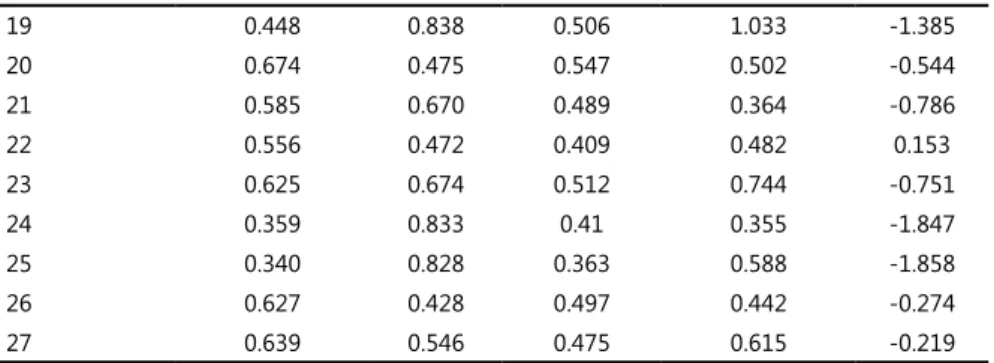 Table 2. Item indexes, bi-serial correlation and GPCM estimates, 4 th  grade, and Portuguese