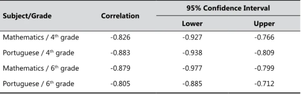 Table 5. Correlation and Bootstrap Conidence Intervals.