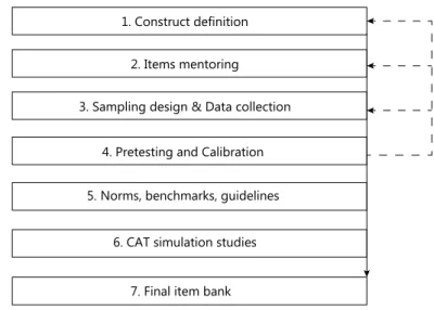 Figure 1. Steps for the development of an item bank.
