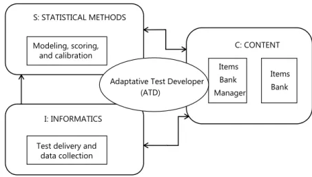 Figure 2. Knowledge areas and their relationships supporting a CAT platform.