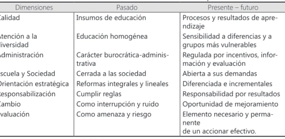 Tabla 1 - Sentido de los cambios introducidos en educación por la Concertación
