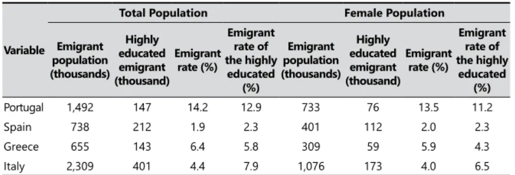 Table 3. Emigrant population 15+ in OECD in 2010/2011.