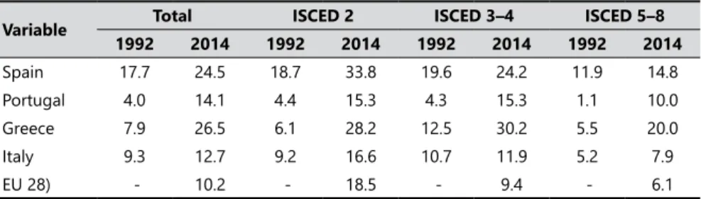 Table 4. Unemployment rate by educational level (%). 2