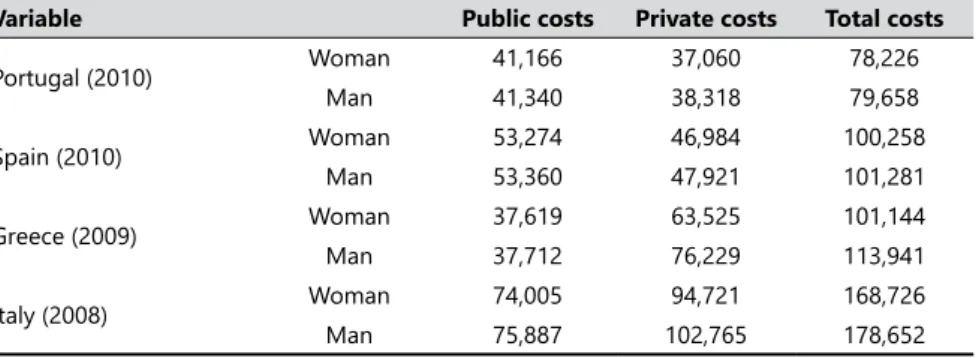Table 5. Public and private costs with a man/woman to hold higher education (when  compared to a man/woman who has reached the lower level of education) and  cumulative total, in 2010 (in USD ppps)
