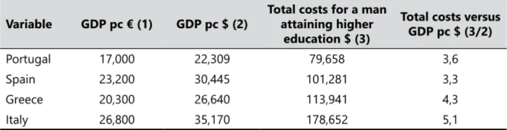 Table 6. Relationship between the total expenditure for the education of a young  man with higher education and GDP per capita, in US$, in 2010