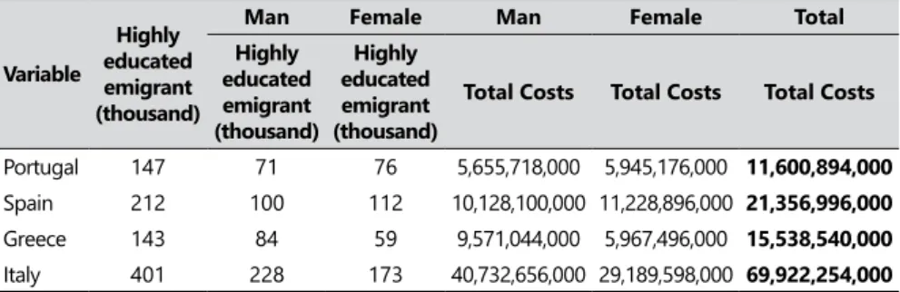 Table 8.  Weight of total costs on education of highly qualiied emigrants in the GDP.