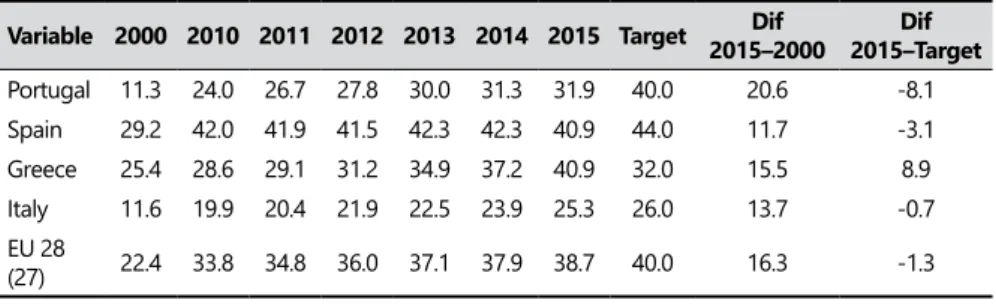 Table 1. Tertiary Education Attainment of the Population 30–34 Years (%). 1 Variable 2000 2010 2011 2012 2013 2014 2015 Target Dif  