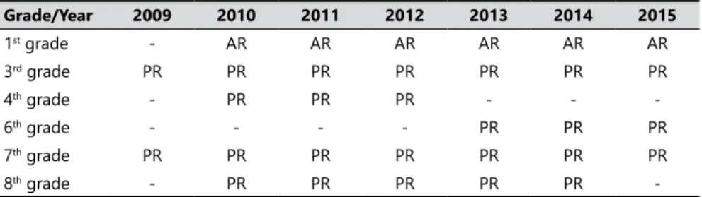 Table 1. Grades and years when  Prova Rio  (PR) and Alfabetiza Rio (AR) were  administered