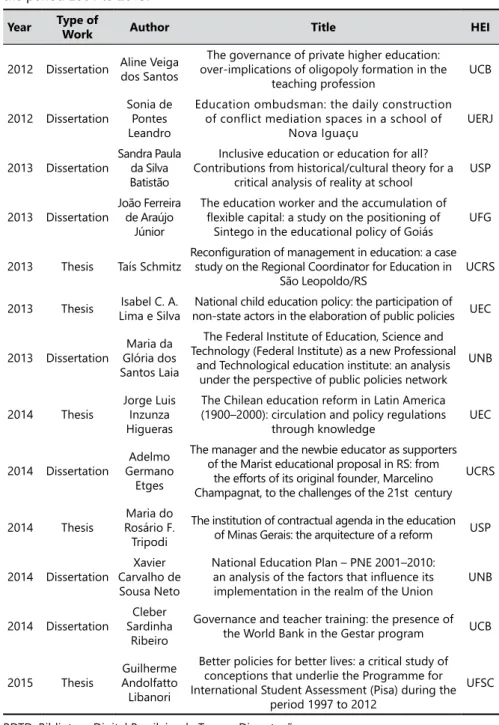 Table 3.  Academic educational governance production on the BDTD database during  the period 2004 to 2015.