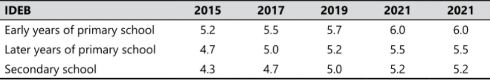Table 3.  Projections of the IDEB (2015–2021) in the National Education Plan.