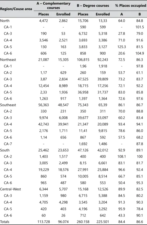 Table 5.  Relationship between quantity of places and efective enrolment, by course areas.