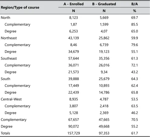 Table 6 shows that the UAB qualified 49,688 (51%) new teachers and  complemented the qualiications of an additional 47,665 (48.9%) professionals