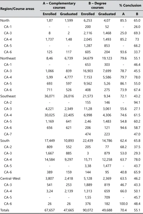 Table 7.   Relation  between  enrollment  igures  and  course  conclusion  in  courses  declared as concluded