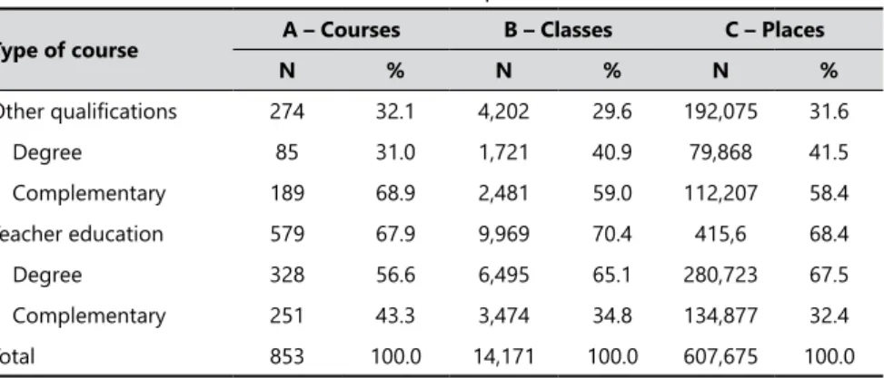 Table 2 has been designed to permit a horizontal comparison of the numbers set  out in Table 1, to present the aggregate igures for the number of classes for each  course and the same logic for classes and places.