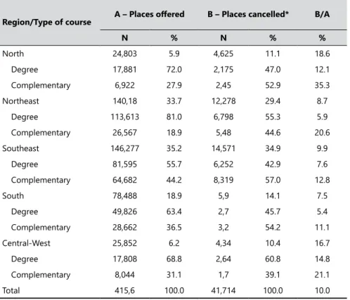 Table 3.  Patterns of the UAB place ofer by regions.