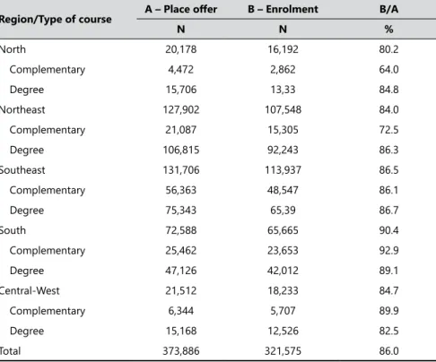 Table 4.  Relationship between place ofers and enrolments, by regions and by type  of course.
