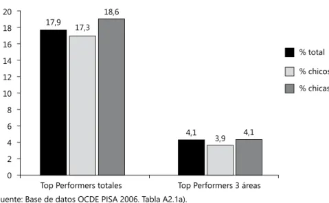 Figura 3. Distribución de los estudiantes Top Performers en un área y los que destacan  en las tres áreas al mismo tiempo.