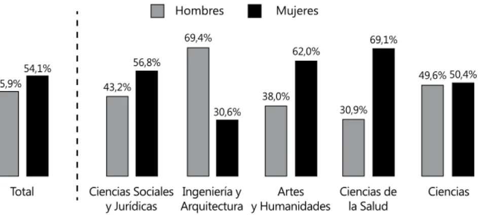 Figura 5. Distribución de los estudiantes matriculados en Máster Universitario por  rama de estudios y sexo en el curso 2012–2013.