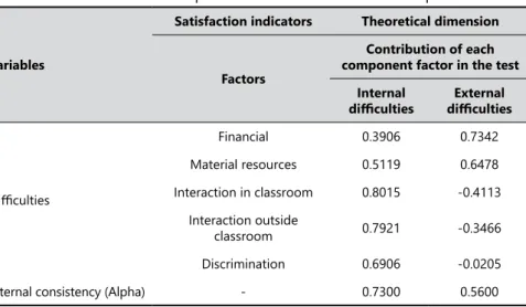 Table 4.  Contribution of the component factors in the Cronbach’s Alpha test.