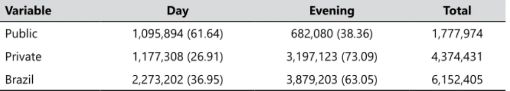 Table 5 shows that in 2013, of the 4,374,431 (71.10% of the total in Brazil)  enrollments in private institutions, 73.09% were in the evening, while 1,777,974  (28.90% of the total) in the public sector, 38.36% corresponded to evening classes
