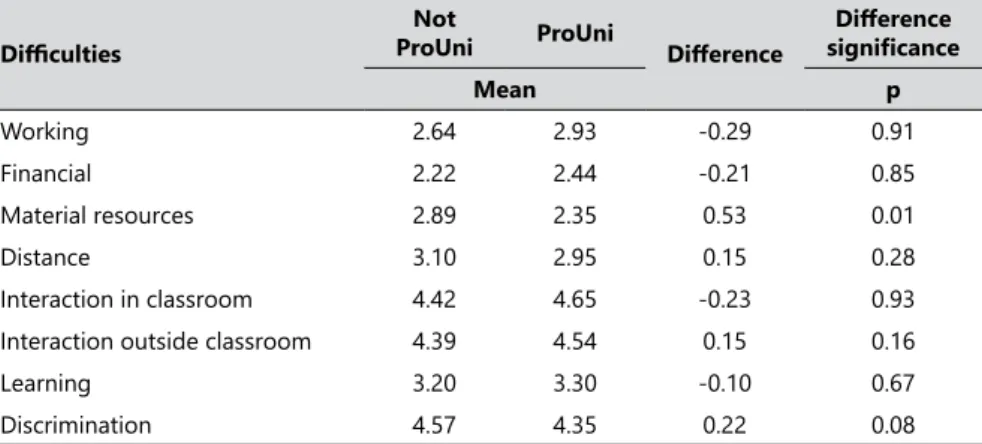 Table 3.  Average of diiculties found during the academic trajectory.