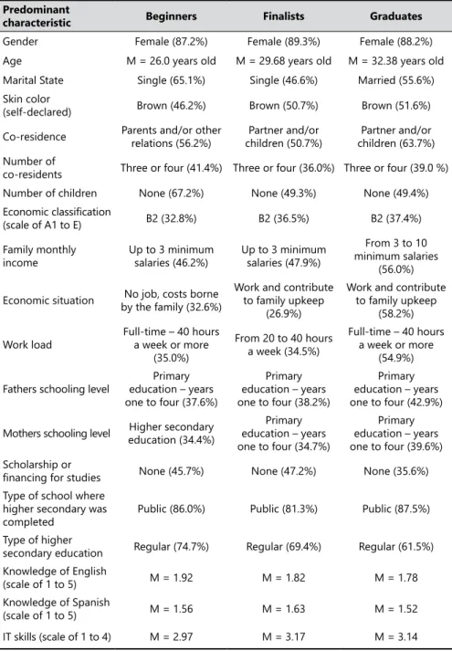 Table 2.  Predominant characteristics of beginners, inalists and graduates participating  in the research, 2011, 2013, 2014.