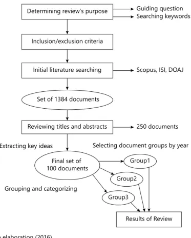 Figure 1. Review method.
