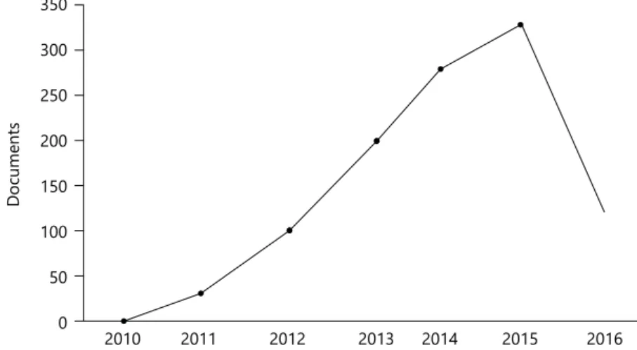 Figure 2. Documents by year.