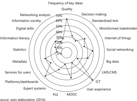Figure 3. Frequency of key ideas.