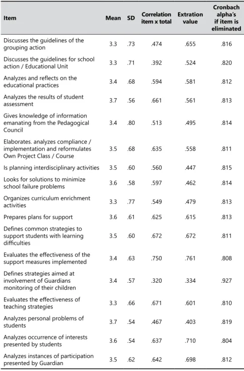 Table 5.  Reliability satisfaction with class councils and boards of curriculum units.