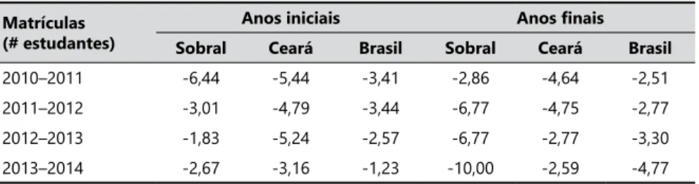 Tabela 1. Nível de avaliação (em percentual) dos estudantes do estado do Ceará. 