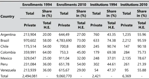 Table 1.  Relative shares of private enrollments and institutions in selected higher  education systems in Latin America, 1994 and 2010.