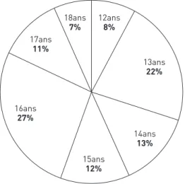 Figure 2: Proportion en % des élèves en selon les catégories d’âge