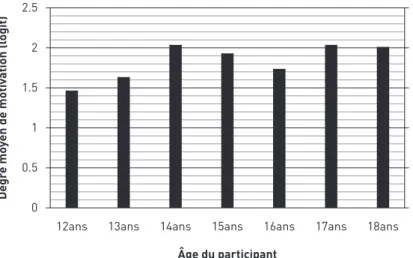 Figure 3: Degré de motivation en fonction de l’âge des participants